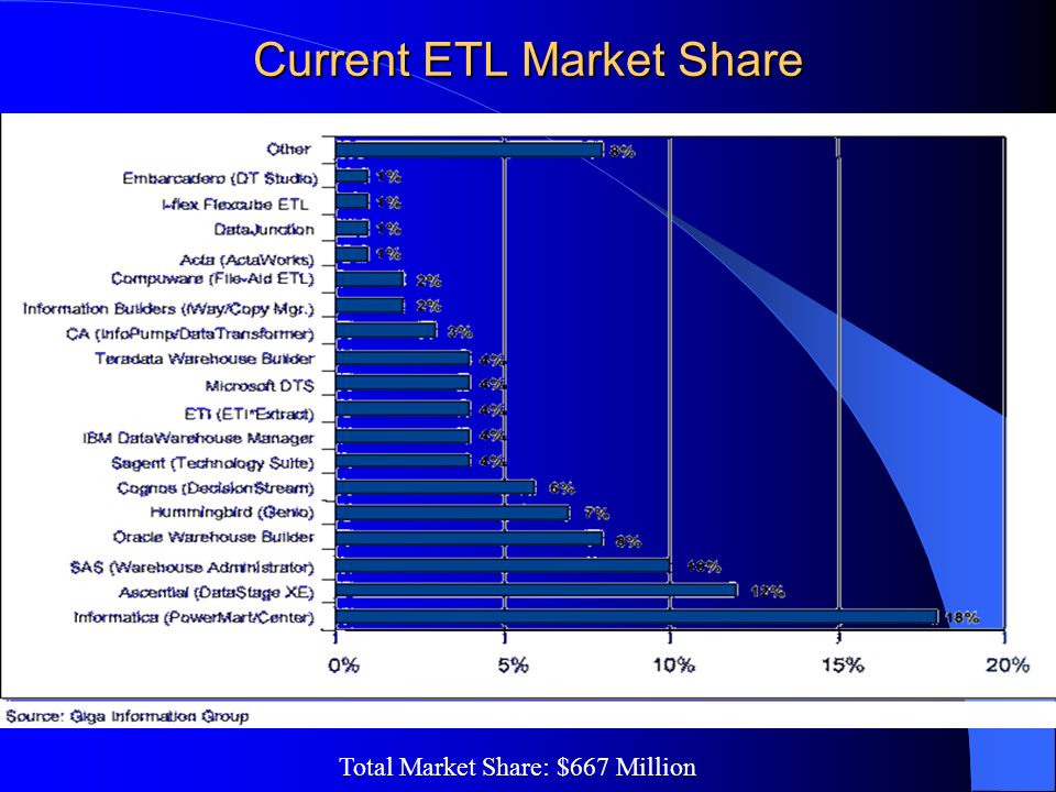 Data Warehouse Tools and Technologies - ETL - ppt download