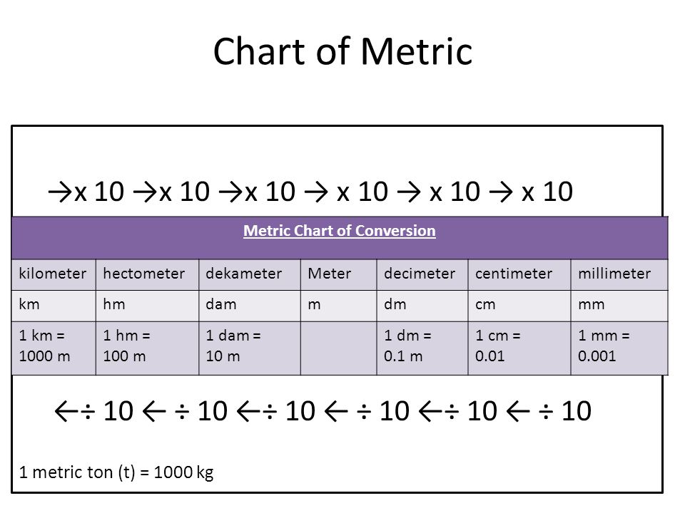 Metric Chart of Conversion