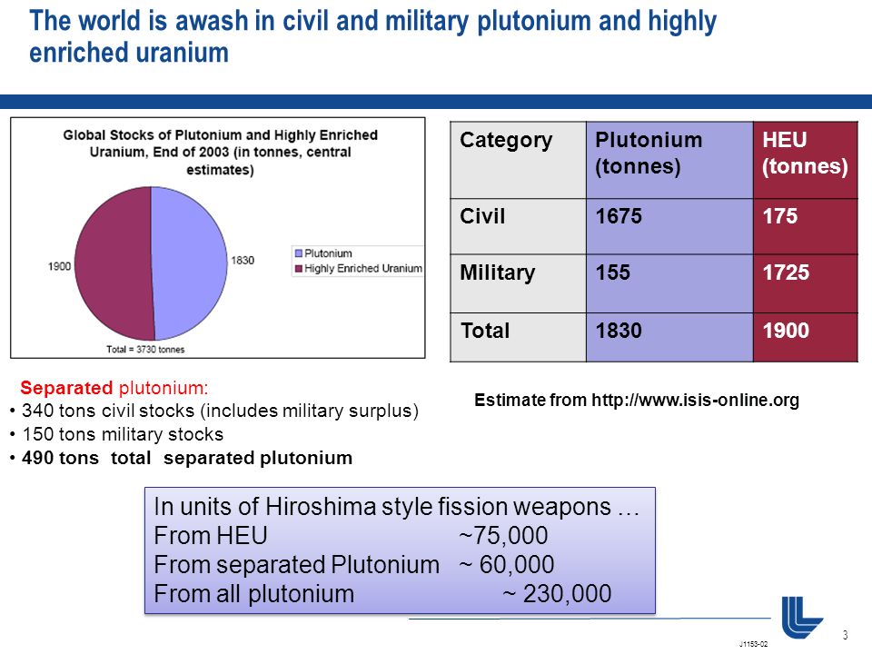 The world is awash in civil and military plutonium and highly enriched uranium