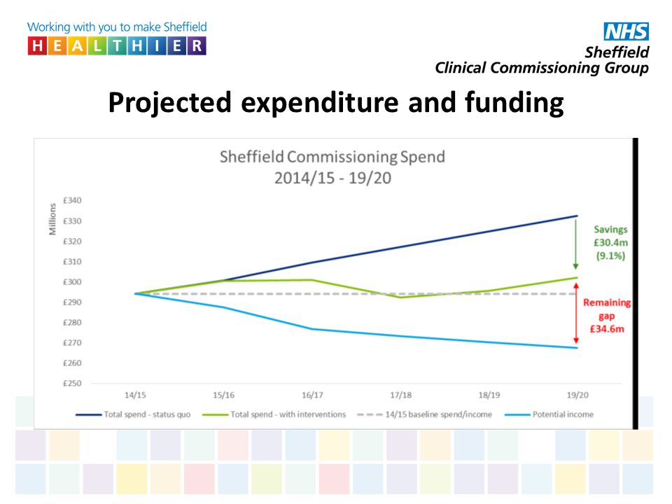 Projected expenditure and funding