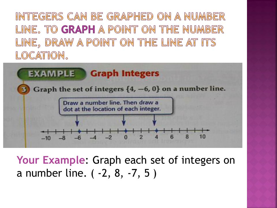 Integers can be graphed on a number line