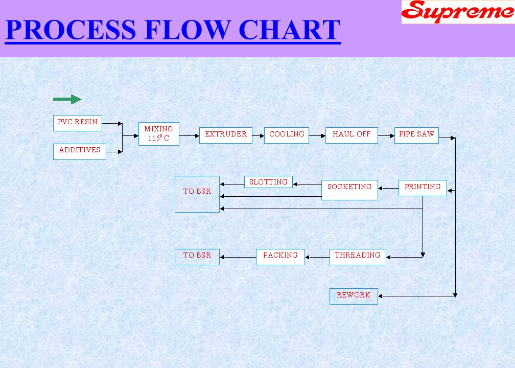 Pvc Pipe Flow Chart