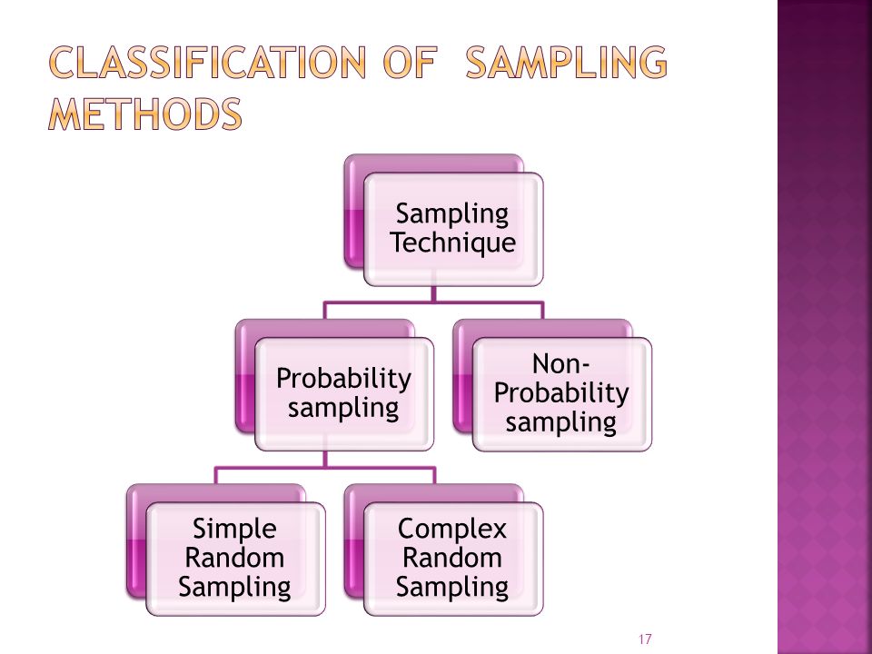 CLASSIFICATION OF Sampling METHODS
