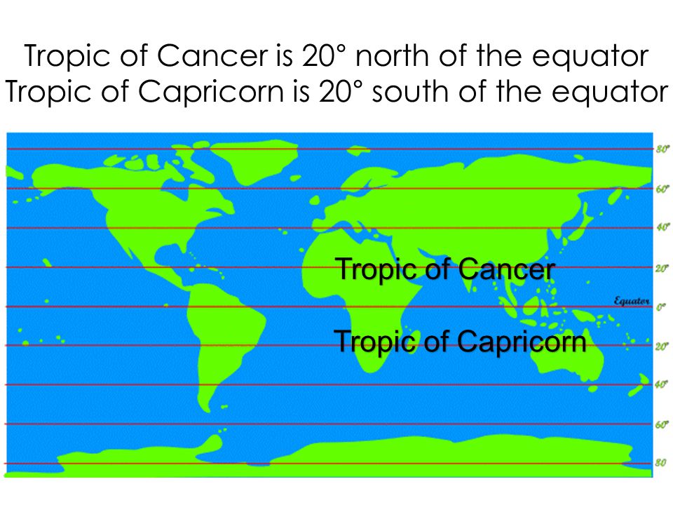 Tropic of Cancer is 20° north of the equator Tropic of Capricorn is 20° south of the equator