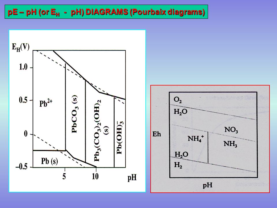 Equilibrium Species Eh Ph Diagram For Sulfur And Alkaline