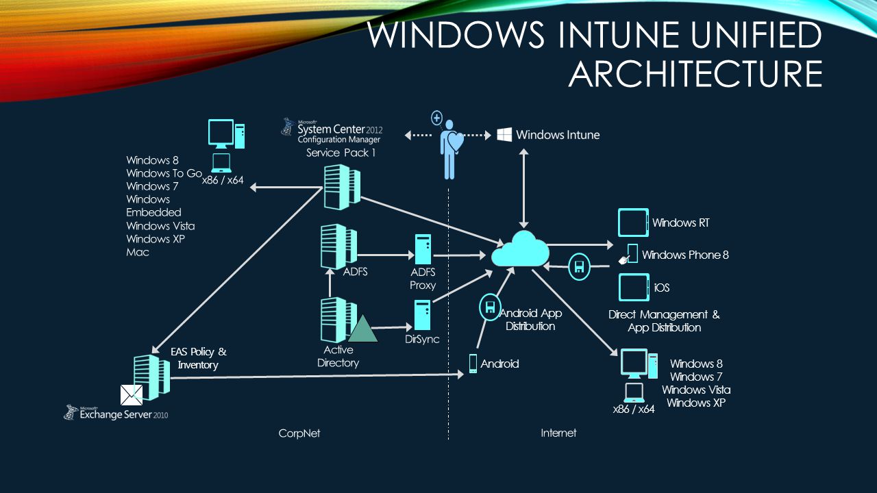 Операционная система на c. Архитектура операционной системы Windows 10 схема. Схема архитектуры Windows. Схема архитектуры Windows 10. Архитектура виндовс ядро.