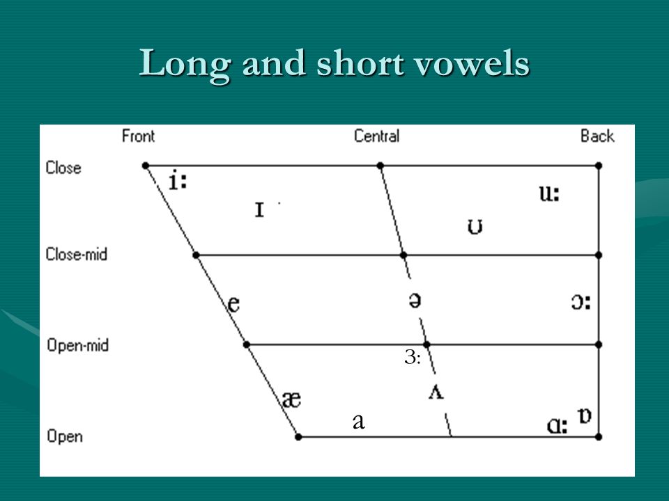 Short vowels. Short and long Vowels. English Vowels. Vowels in English. Description of English Vowels.