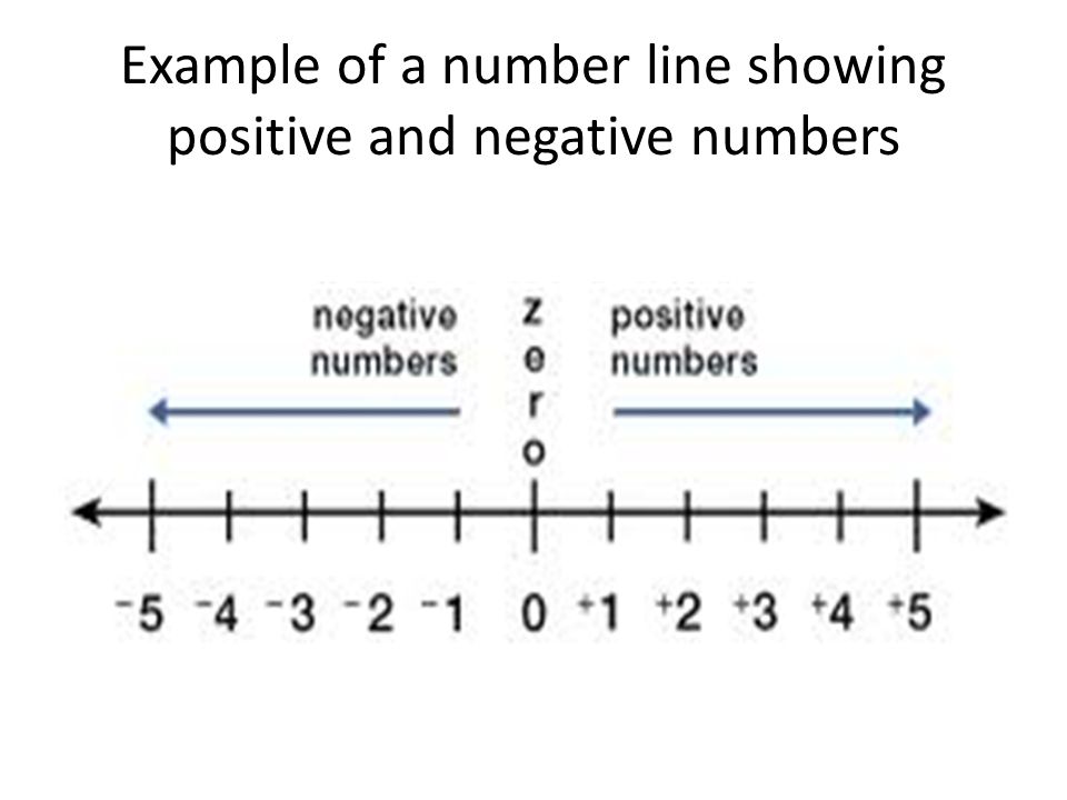 Example of a number line showing positive and negative numbers