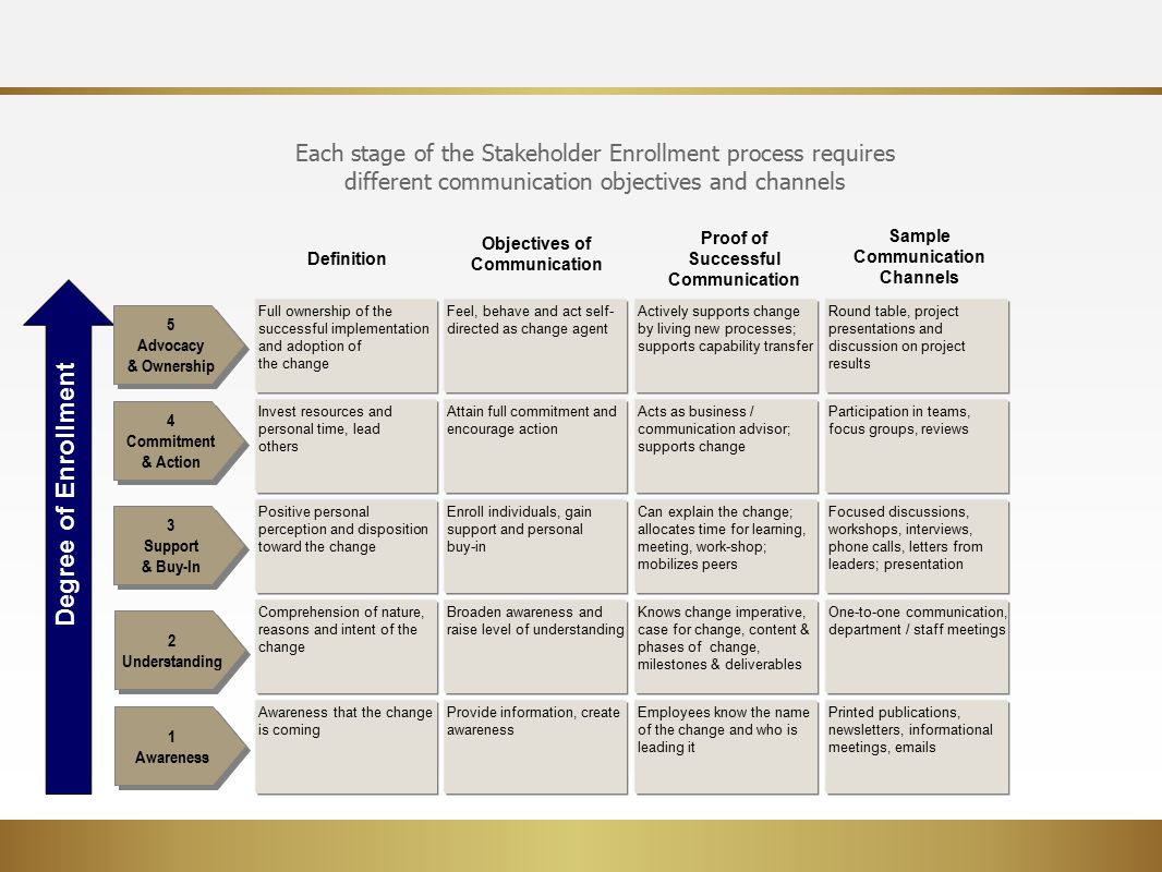 Each stage of the Stakeholder Enrollment process requires different communication objectives and channels