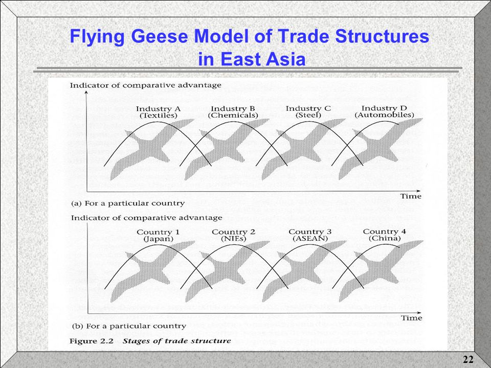 Flying Geese Model of Trade Structures in East Asia.