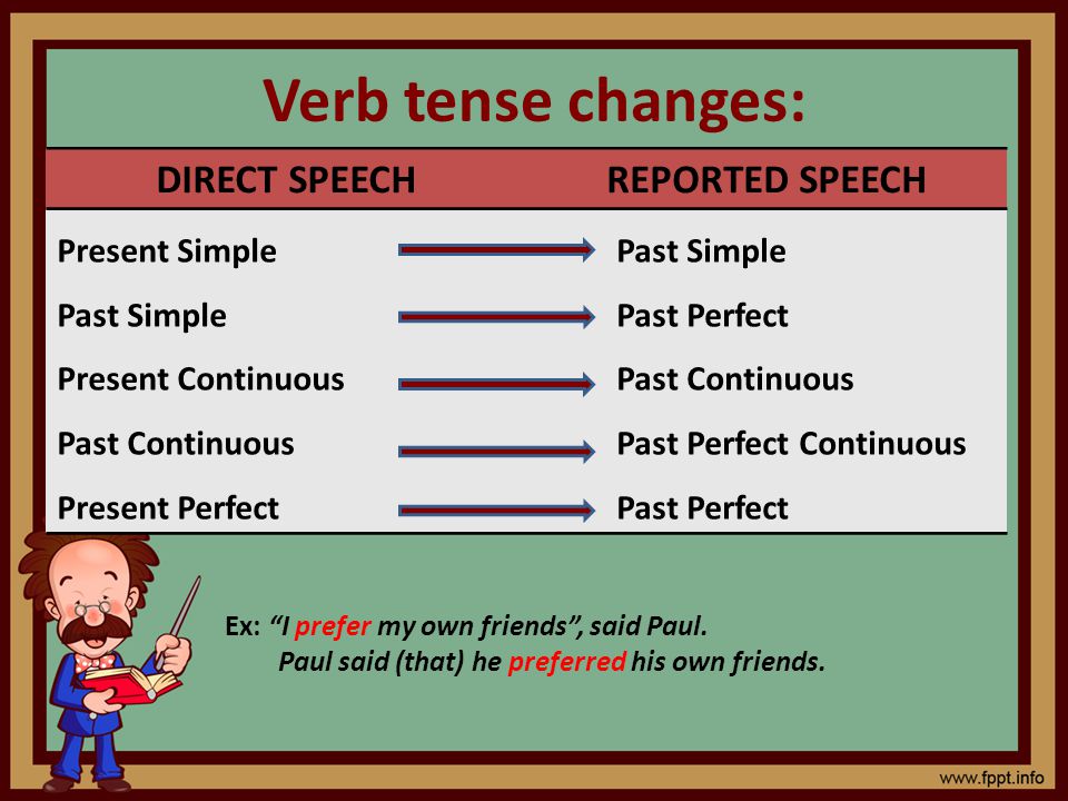 Verb tense changes: DIRECT SPEECH REPORTED SPEECH Present Simple