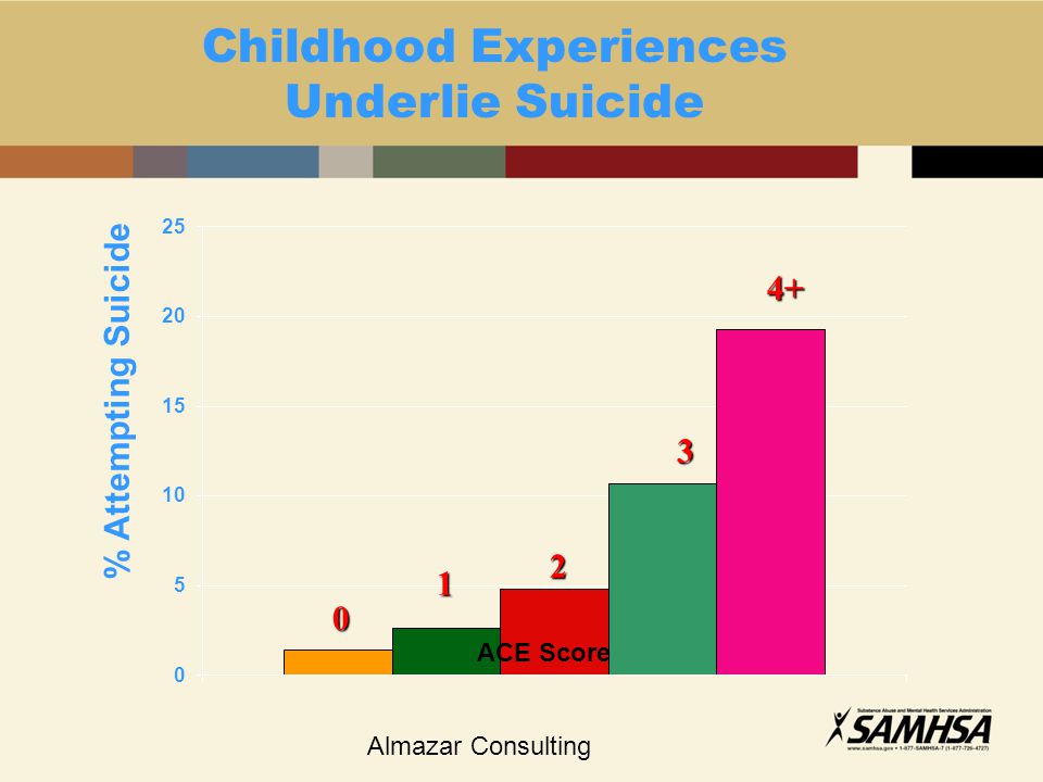 Childhood Experiences Underlie Suicide