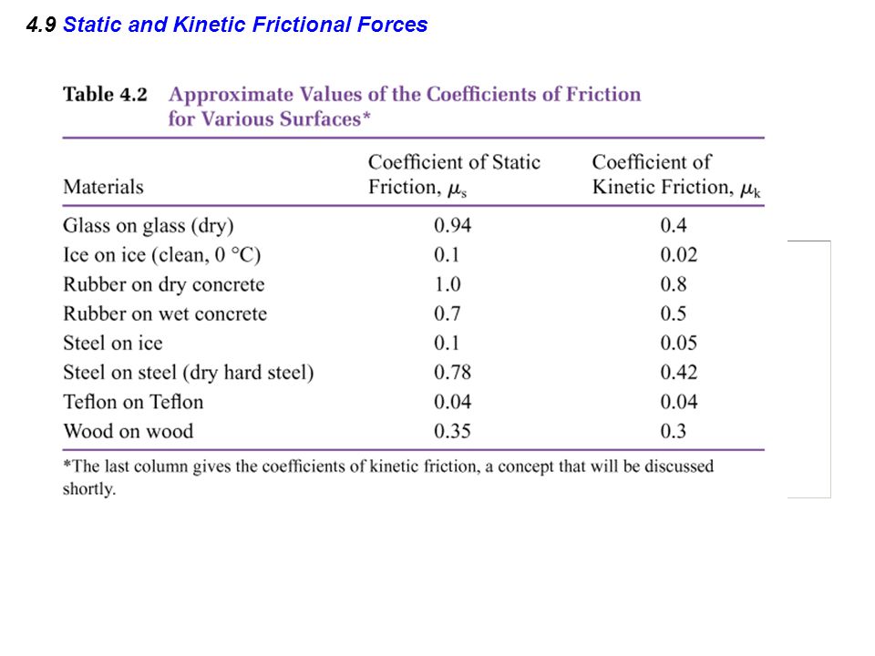 4.9 Static and Kinetic Frictional Forces