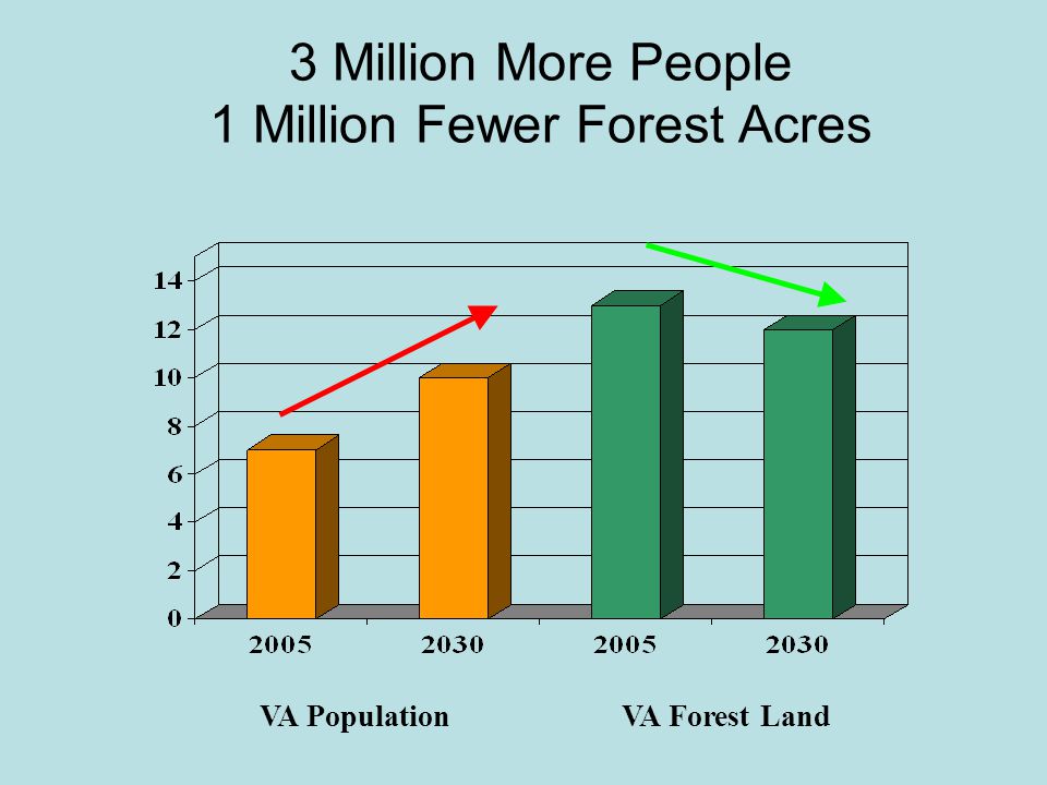 3 Million More People 1 Million Fewer Forest Acres