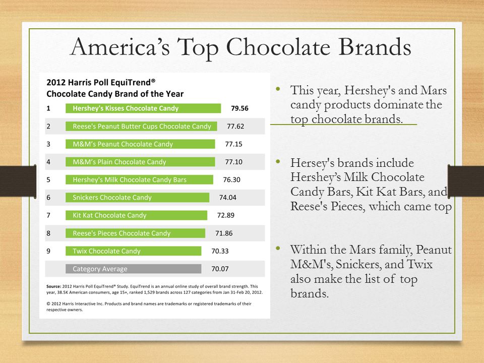 America’s Top Chocolate Brands