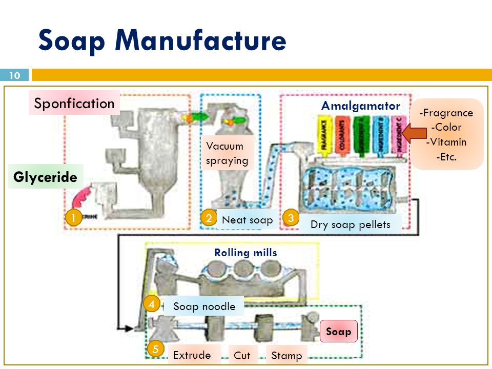 Detergent Manufacturing Process Flow Chart
