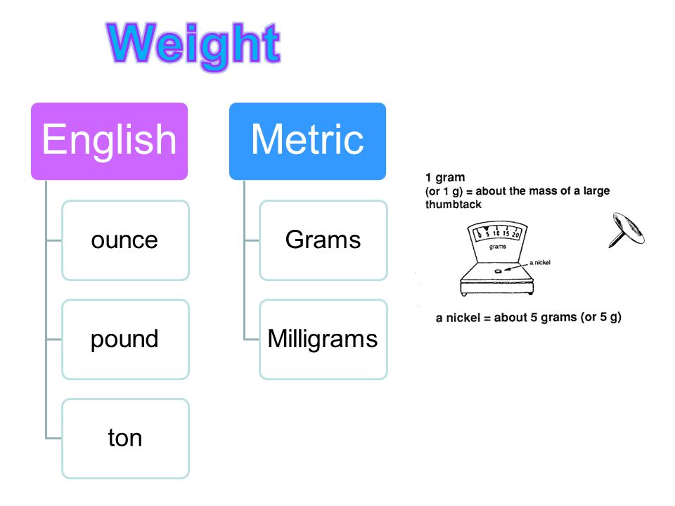 Weight English Metric ounce pound ton Grams Milligrams