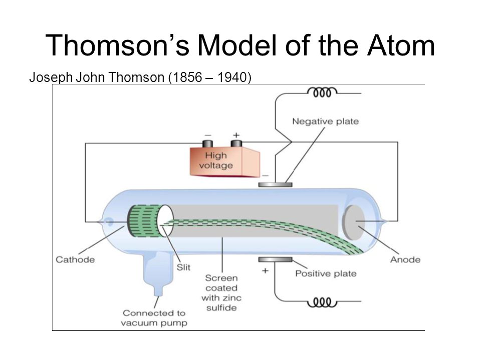 Thomson’s Model of the Atom