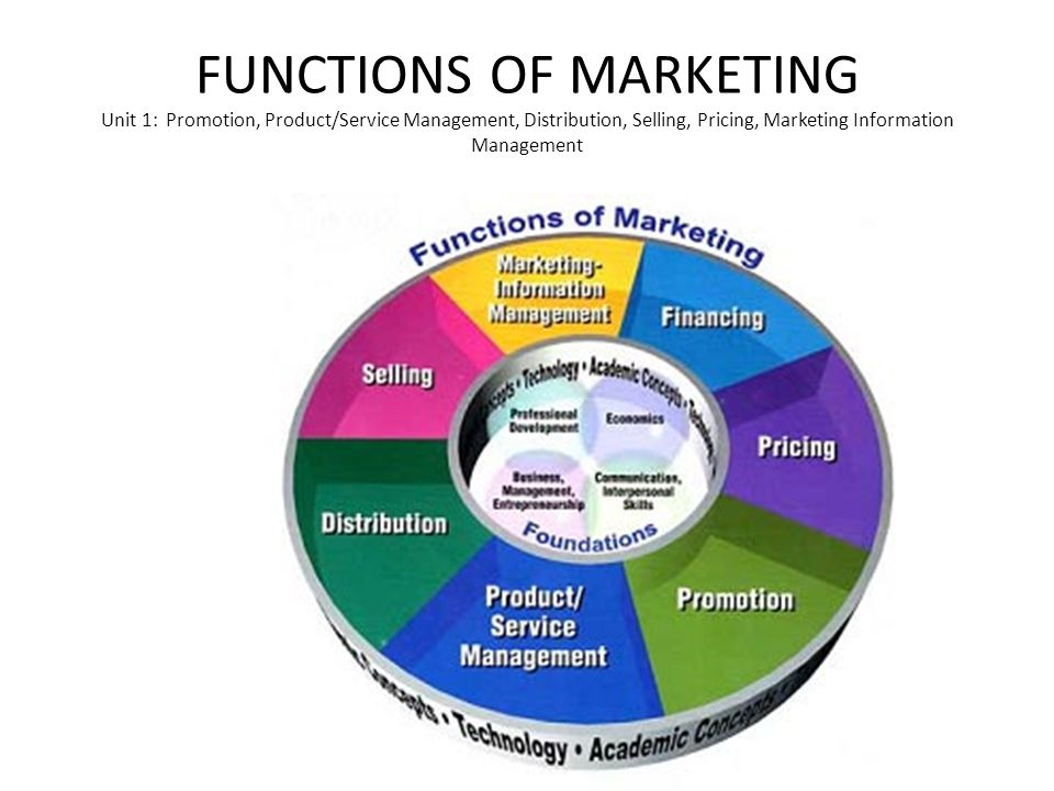 FUNCTIONS OF MARKETING Unit 1: Promotion, Product/Service Management, Distribution, Selling, Pricing, Marketing Information Management