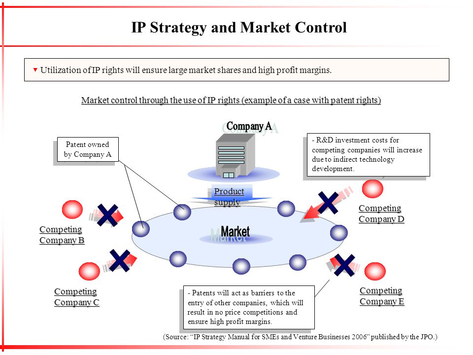 Ip стратегия инновационного проекта