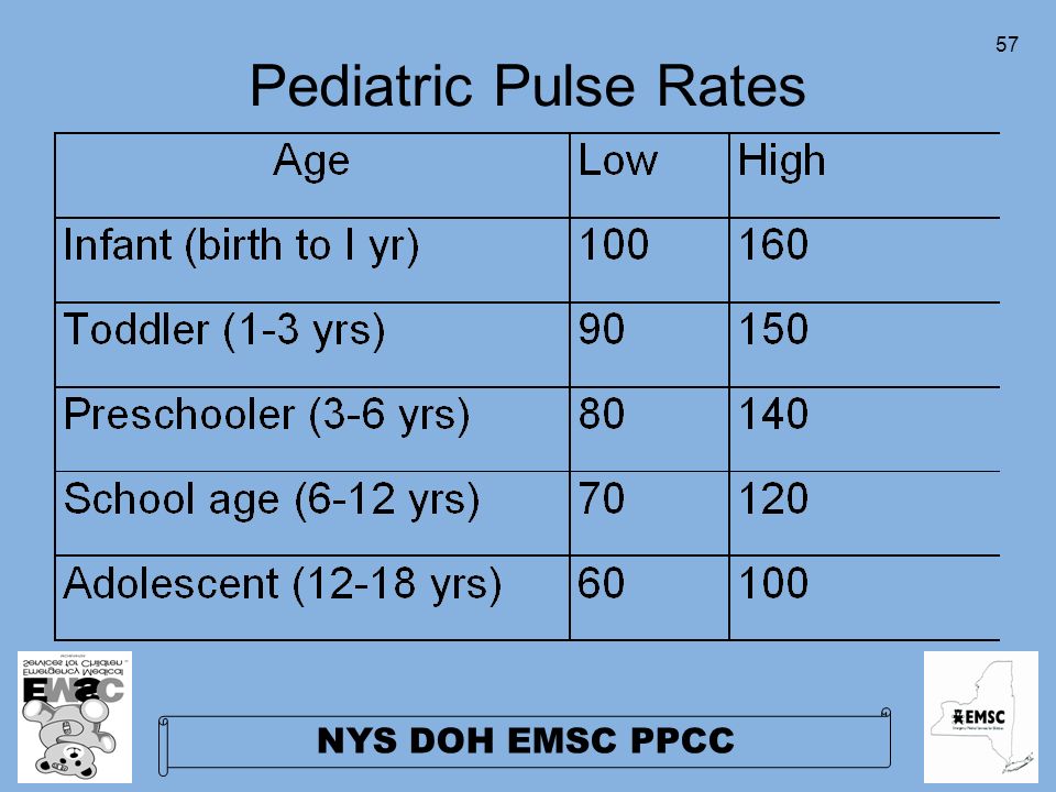 Rate for children pulse Approach to
