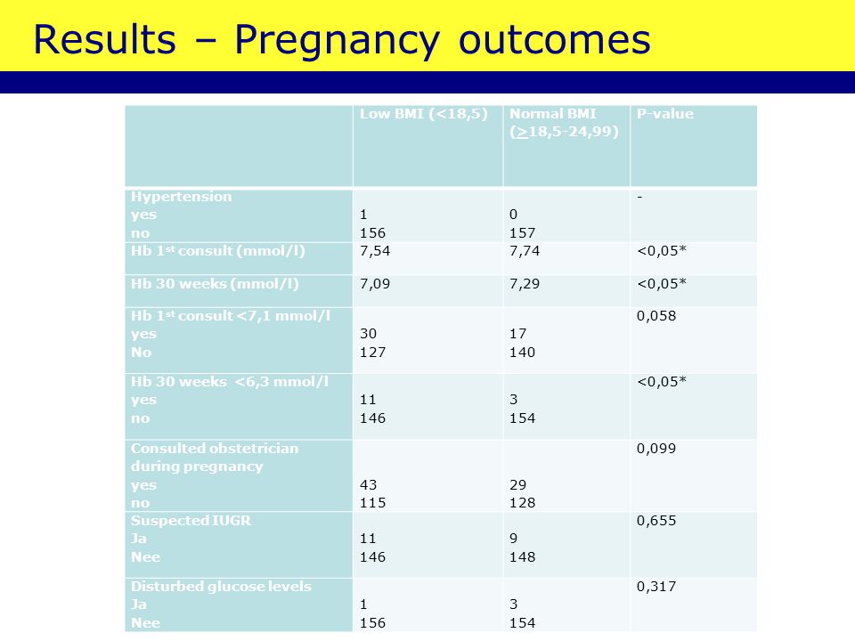 Results – Pregnancy outcomes