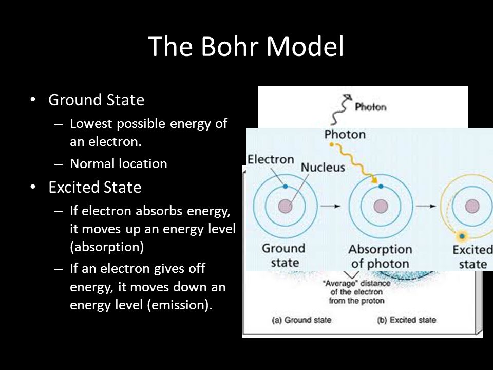 The Bohr Model Ground State Excited State