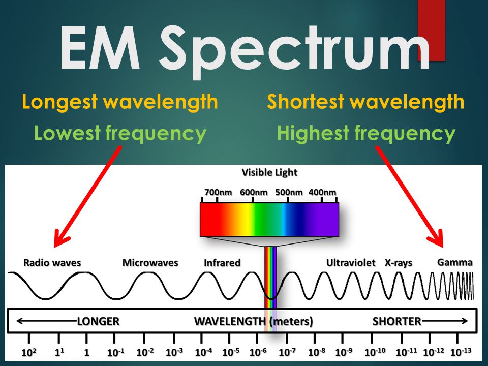 Longest wavelength Lowest frequency