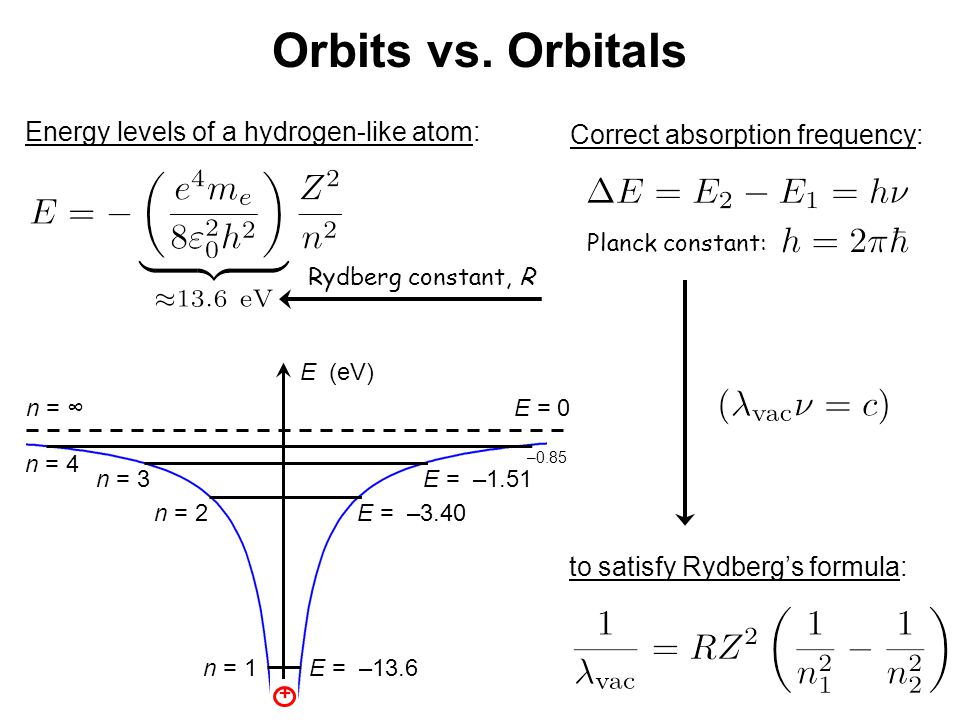 Orbits vs. Orbitals Energy levels of a hydrogen-like atom: