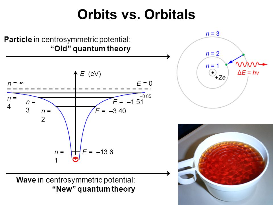 Orbits vs. Orbitals Particle in centrosymmetric potential: