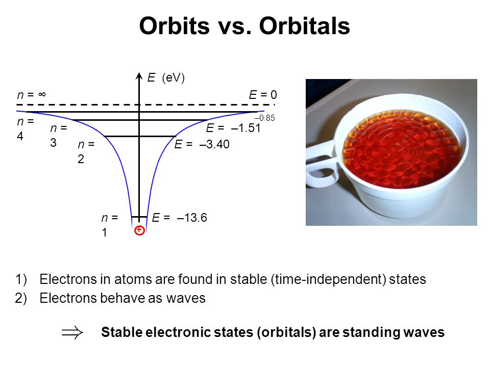 Orbits vs. Orbitals n = 1. n = 2. n = 3. n = ∞ E = 0. n = 4. E = –13.6. E = –3.40. E = –1.51.