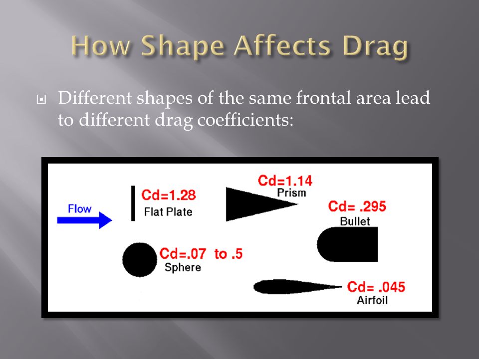 How Shape Affects Drag Different shapes of the same frontal area lead to different drag coefficients:
