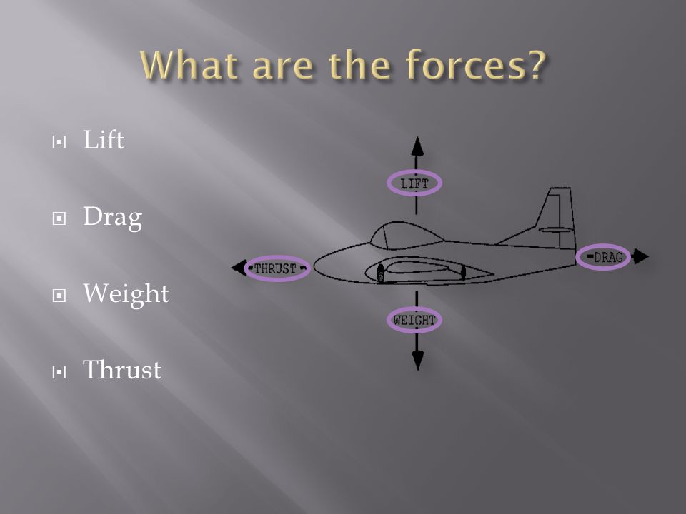 What are the forces Lift Drag Weight Thrust