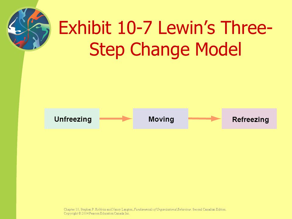 Exhibit 10-7 Lewin’s Three-Step Change Model