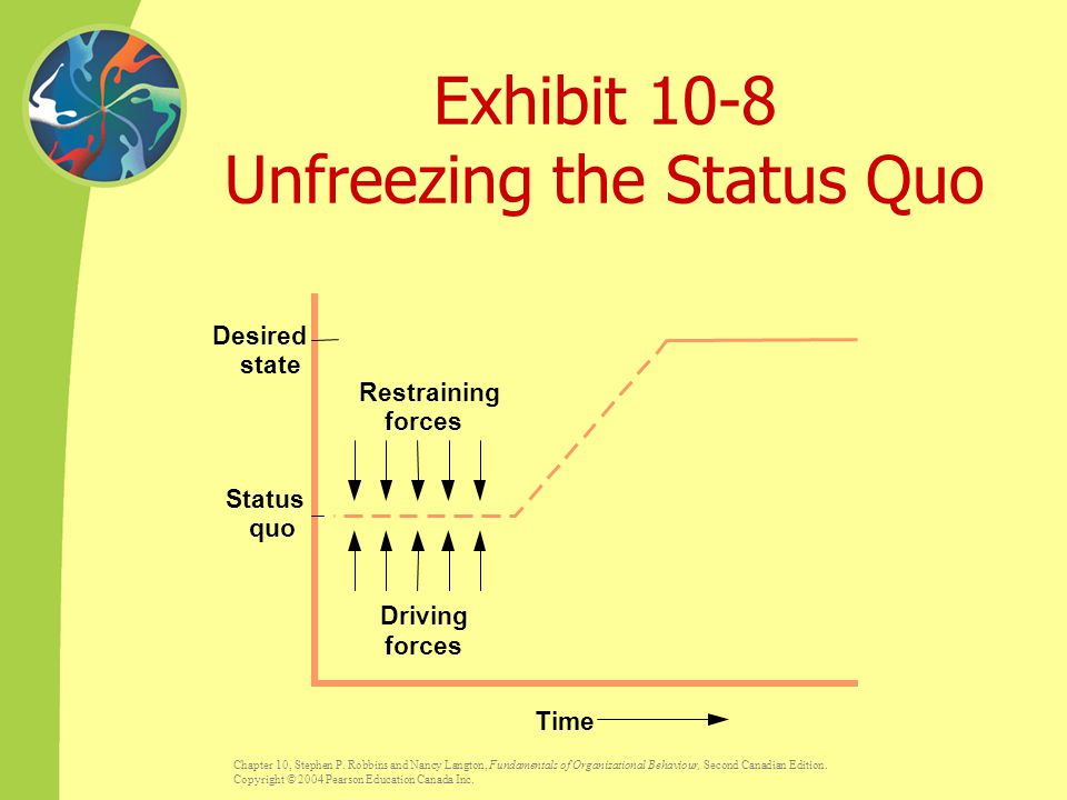 Exhibit 10-8 Unfreezing the Status Quo