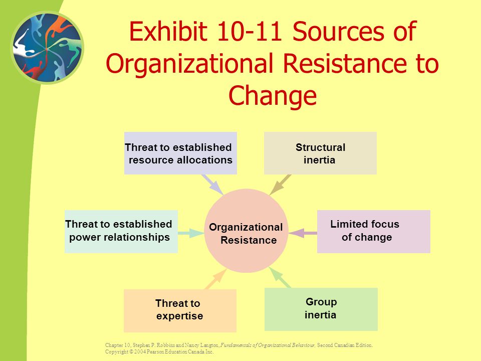 Exhibit Sources of Organizational Resistance to Change