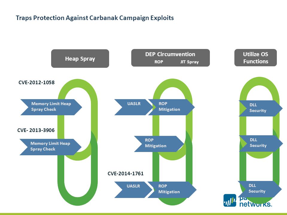 Traps Protection Against Carbanak Campaign Exploits