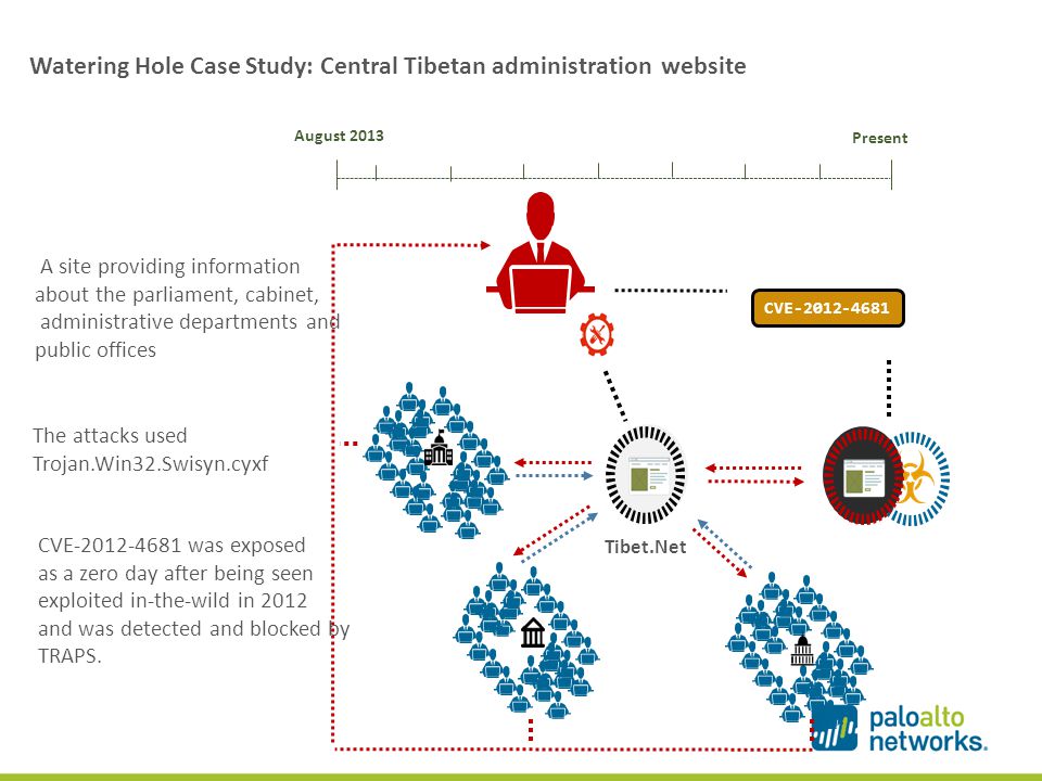Watering Hole Case Study: Central Tibetan administration website