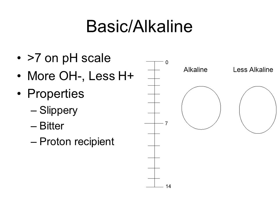 Basic/Alkaline >7 on pH scale More OH-, Less H+ Properties Slippery