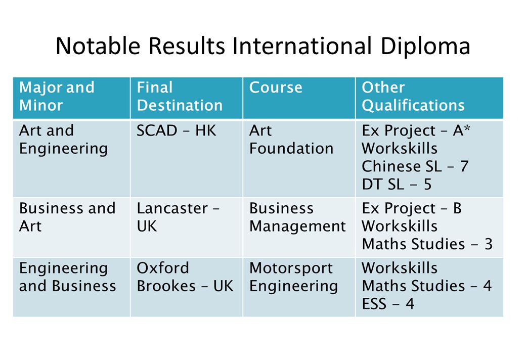 Notable Results International Diploma