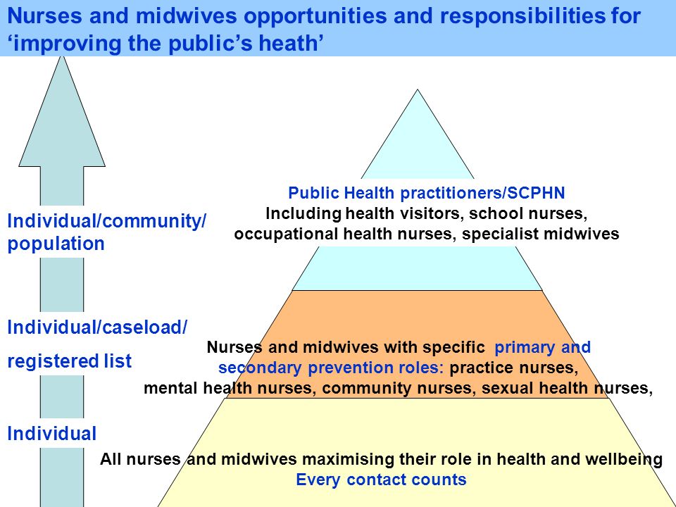 Nurses and midwives opportunities and responsibilities for ‘improving the public’s heath’