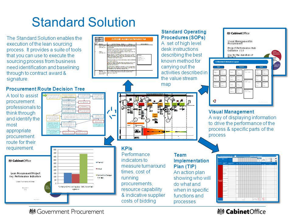 Standard Solution Standard Operating Procedures (SOPs)