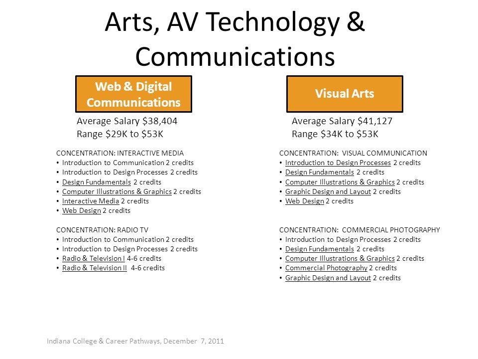 Arts, AV Technology & Communications