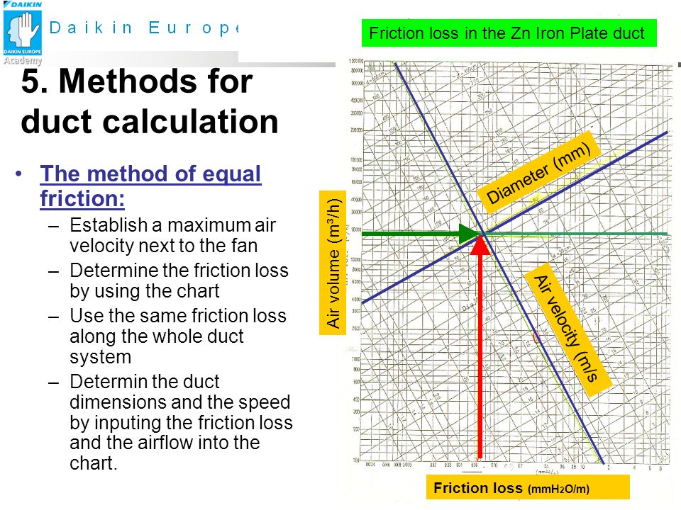 Duct Friction Loss Chart