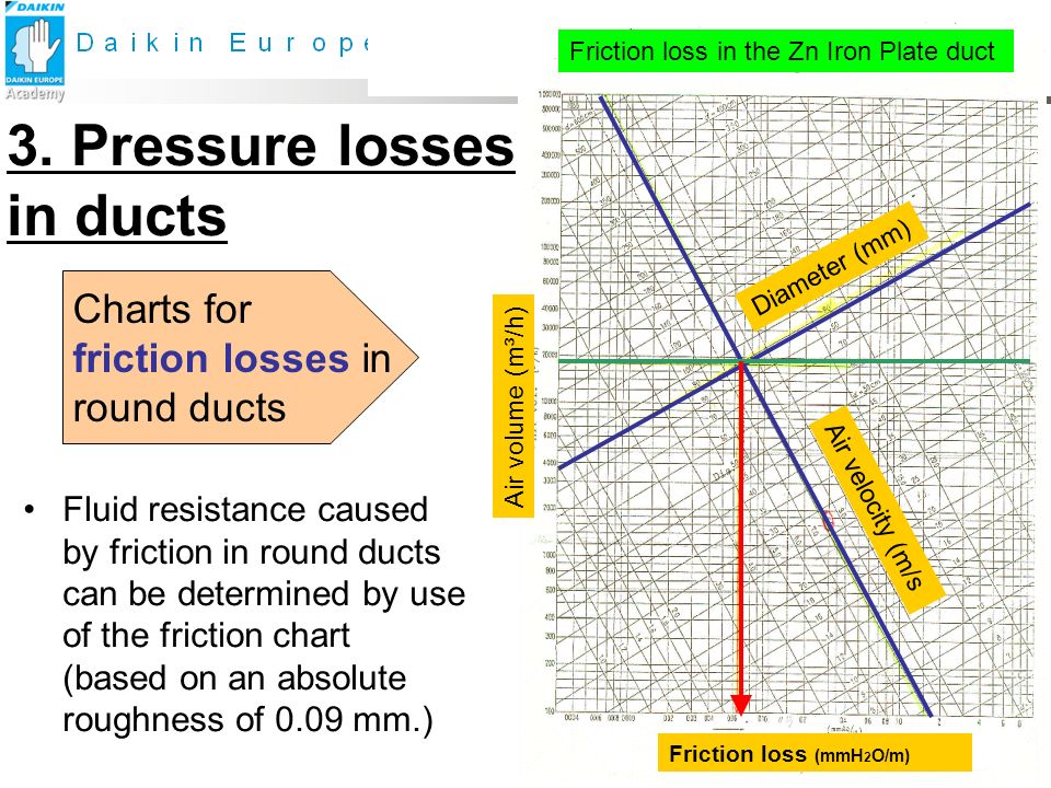 Duct Pressure Loss Chart