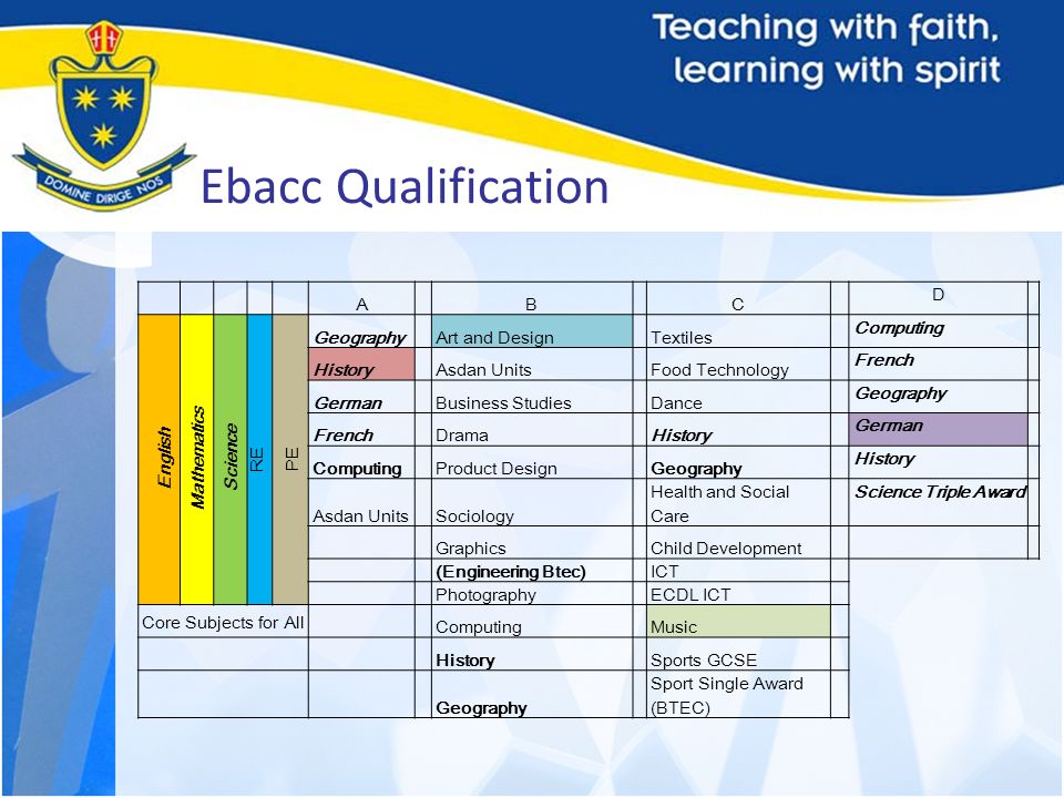 Ebacc Qualification A B C D English Mathematics Science RE PE