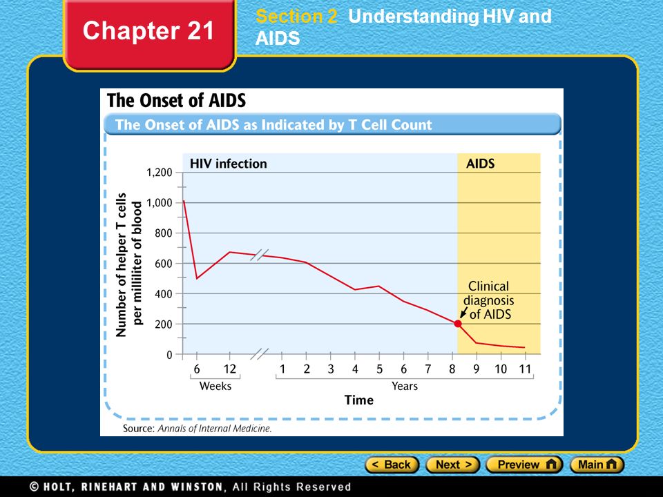 Section 2 Understanding HIV and AIDS