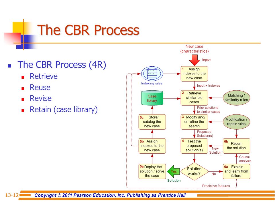 The CBR Process The CBR Process (4R) Retrieve Reuse Revise