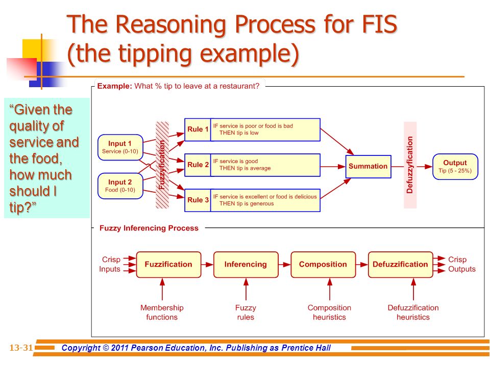 The Reasoning Process for FIS (the tipping example)