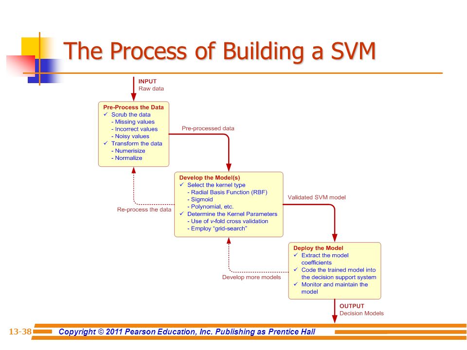 The Process of Building a SVM